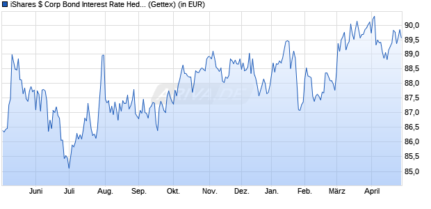 Performance des iShares $ Corp Bond Interest Rate Hedged UCITS ETF USD (Dis) (WKN A1W37Y, ISIN IE00BCLWRB83)