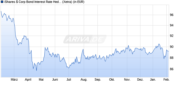 Performance des iShares $ Corp Bond Interest Rate Hedged UCITS ETF USD (Dis) (WKN A1W37Y, ISIN IE00BCLWRB83)