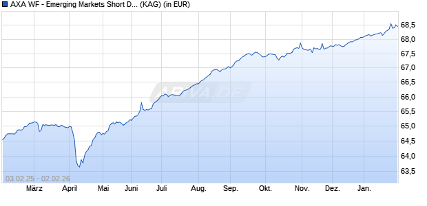 Performance des AXA WF - Emerging Markets Short Duration Bonds F a EUR h (WKN A1W4NY, ISIN LU0964941735)