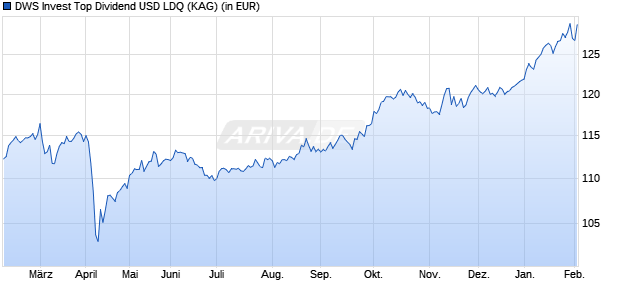 Performance des DWS Invest Top Dividend USD LDQ (WKN DWS1WY, ISIN LU0911038775)