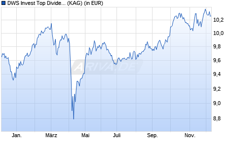 Performance des DWS Invest Top Dividend SGD LDQH (P) (WKN DWS1WZ, ISIN LU0911038858)