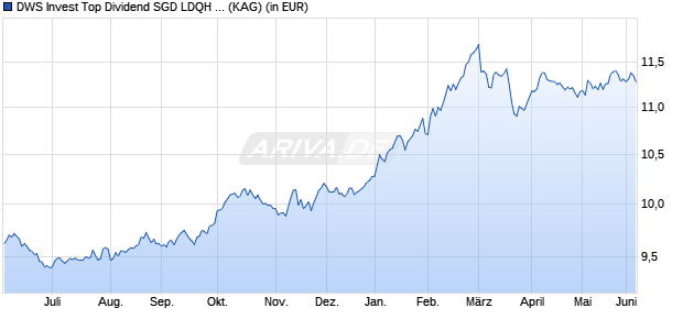 Performance des DWS Invest Top Dividend SGD LDQH (P) (WKN DWS1WZ, ISIN LU0911038858)