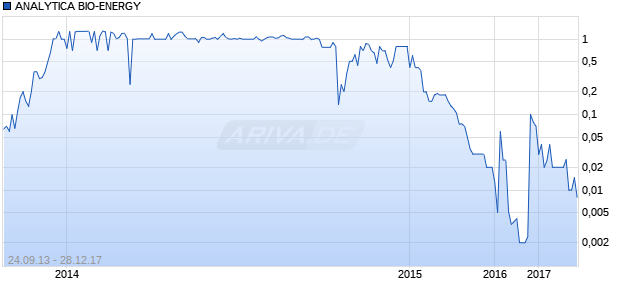 ANALYTICA BIO-ENERGY Chart