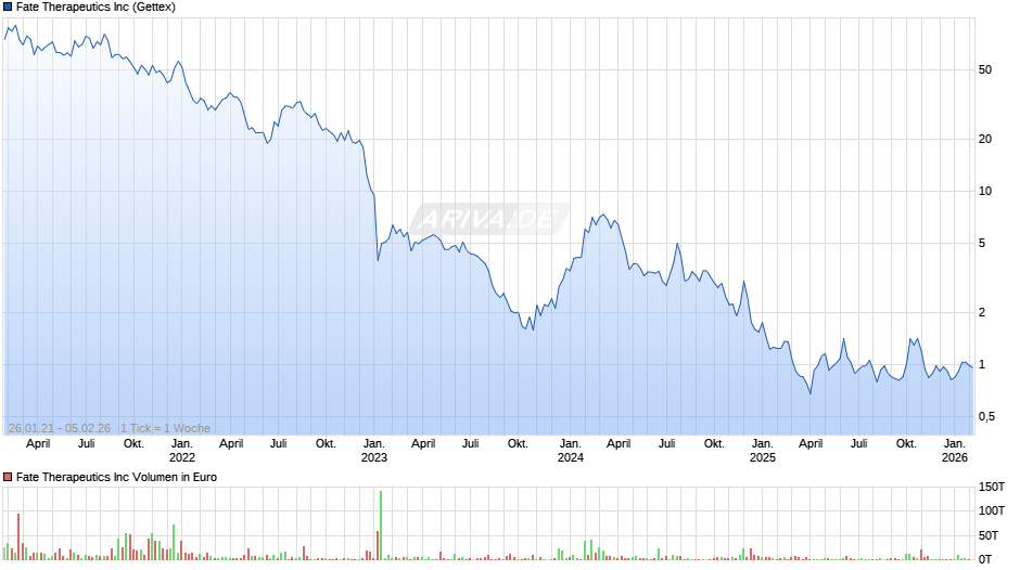 Fate Therapeutics Chart