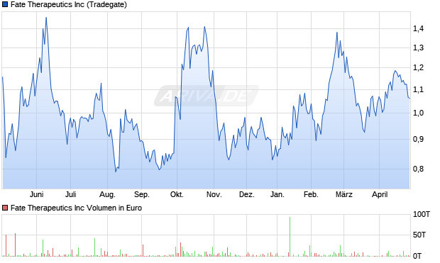 Fate Therapeutics Aktie Chart