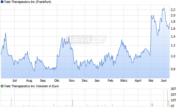 Fate Therapeutics Aktie Chart