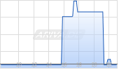 Fate Therapeutics Inc Chart