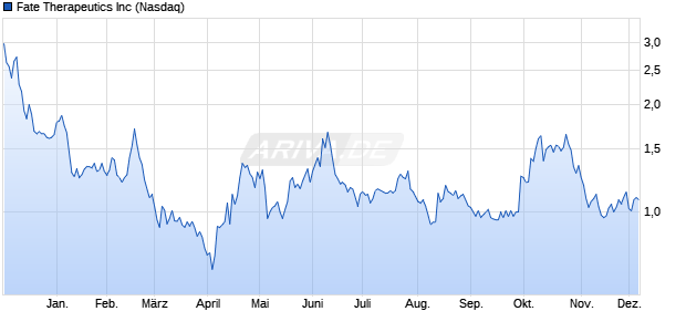 Fate Therapeutics Aktie Chart