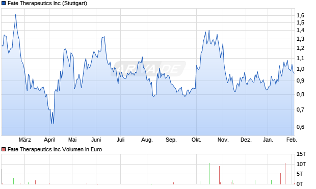 Fate Therapeutics Aktie Chart