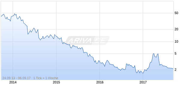 Rocket Fuel Chart