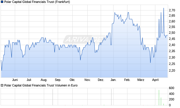 Polar Capital Global Financials Trust Aktie Chart