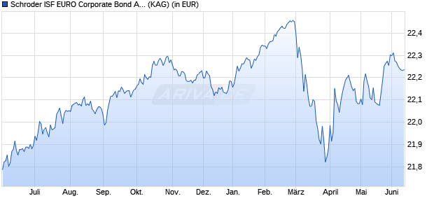 Performance des Schroder ISF EURO Corporate Bond A1 Acc (WKN 541414, ISIN LU0133717503)