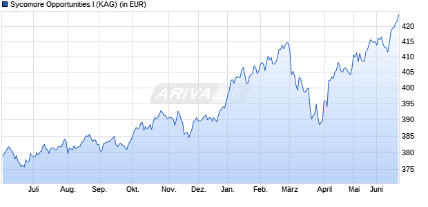 Performance des Sycomore Opportunities I (WKN A0M9BN, ISIN FR0010473991)