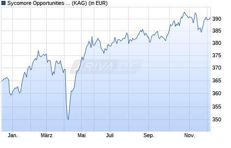 Performance des Sycomore Opportunities I (WKN A0M9BN, ISIN FR0010473991)