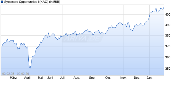 Performance des Sycomore Opportunities I (WKN A0M9BN, ISIN FR0010473991)