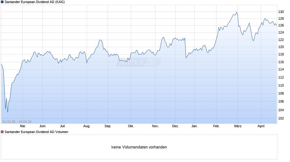Santander European Dividend AD Chart