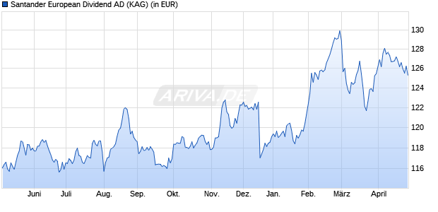 Performance des Santander European Dividend AD (WKN A1W17L, ISIN LU0952333507)