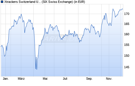 Performance des Xtrackers Switzerland UCITS ETF 1C (WKN DBX0NU, ISIN LU0943504760)