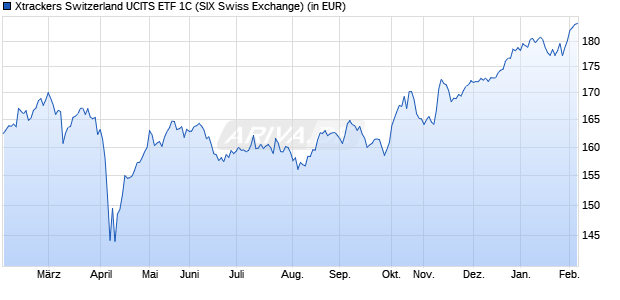 Performance des Xtrackers Switzerland UCITS ETF 1C (WKN DBX0NU, ISIN LU0943504760)
