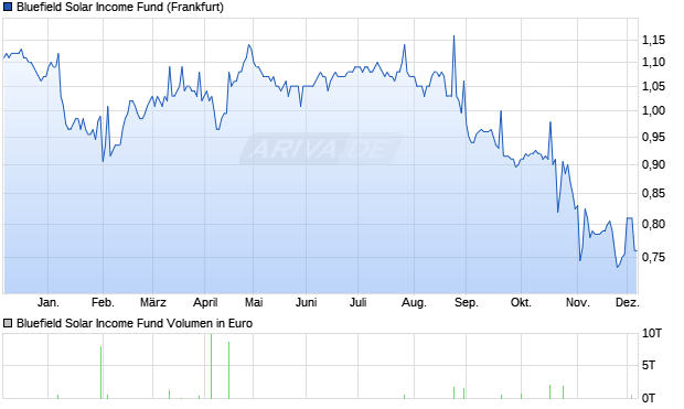 Bluefield Solar Aktie Chart