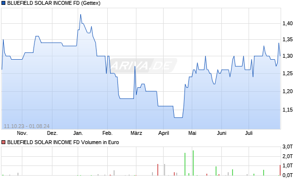 BLUEFIELD SOLAR INCOME FD Aktie Chart