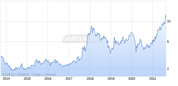 ENVIPRO HOLDINGS INC. Chart