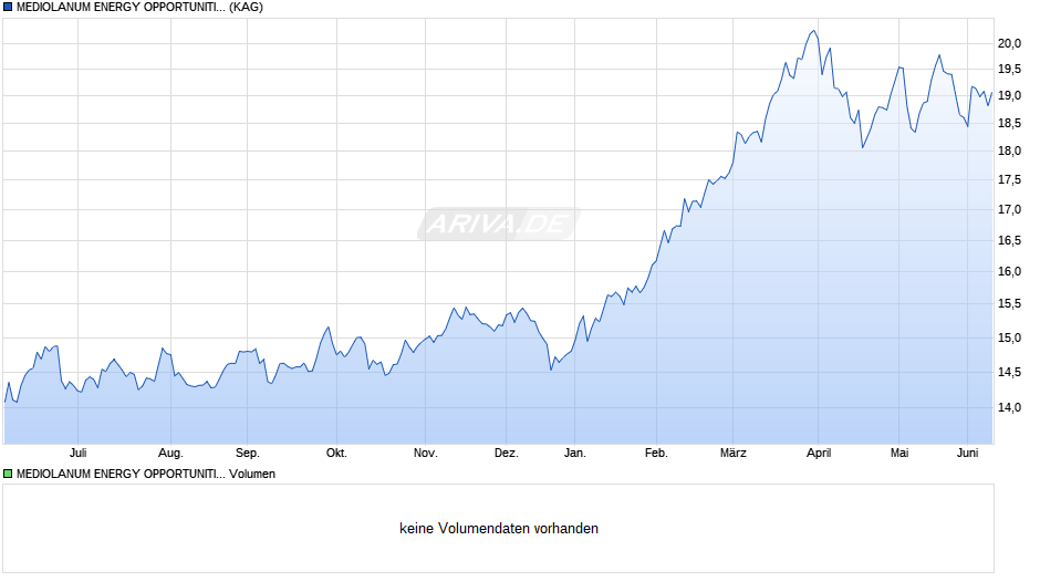 MEDIOLANUM ENERGY OPPORTUNITIES S - A Chart