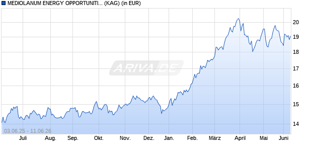 Performance des MEDIOLANUM ENERGY OPPORTUNITIES S - A (WKN 803783, ISIN IE0004461095)