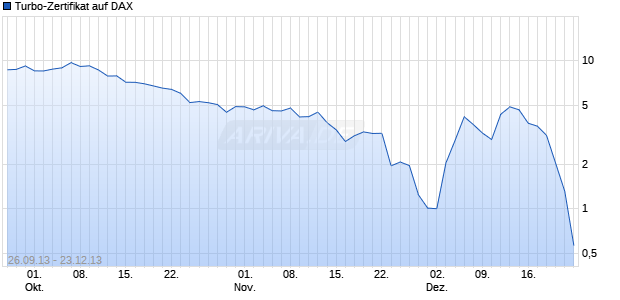 Turbo-Zertifikat auf DAX [Lang & Schwarz] Chart