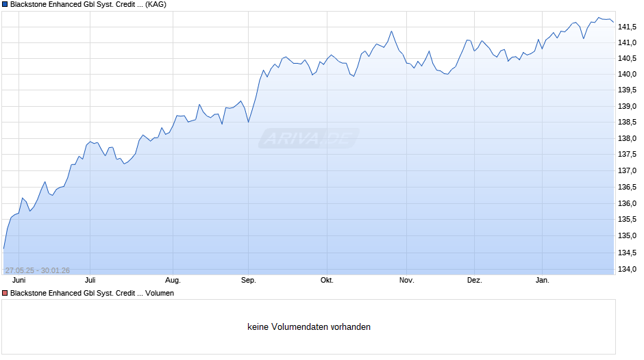 Blackstone Enhanced Gbl Syst. Credit Fd (UCITS) B EUR I Acc Chart