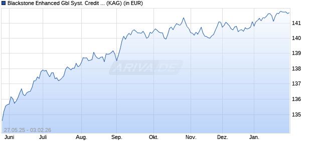 Performance des Blackstone Enhanced Gbl Syst. Credit Fd (UCITS) B EUR I Acc (WKN A1W51W, ISIN IE00B7JRY313)