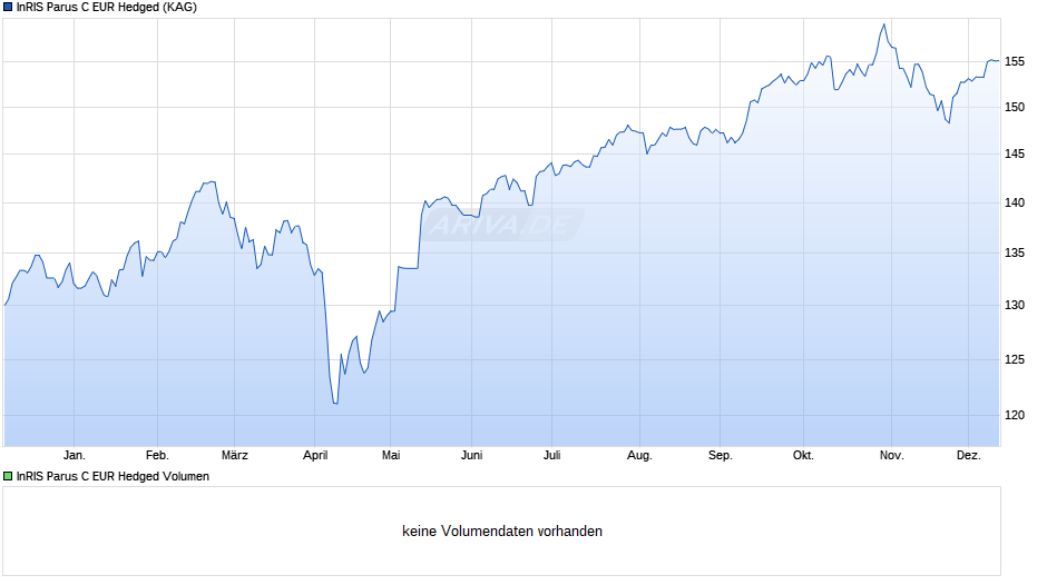InRIS Parus C EUR Hedged Chart