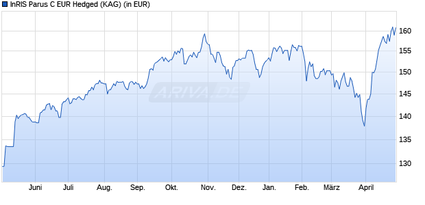 Performance des InRIS Parus C EUR Hedged (WKN A1W5PY, ISIN IE00BCBHZ861)