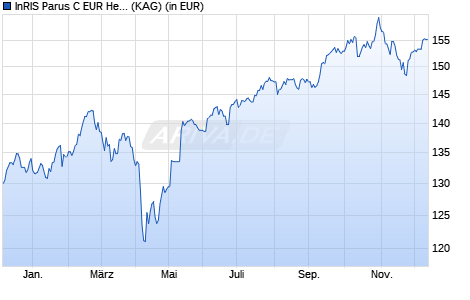 Performance des InRIS Parus C EUR Hedged (WKN A1W5PY, ISIN IE00BCBHZ861)