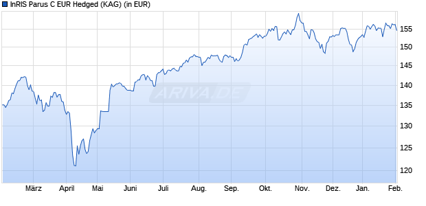 Performance des InRIS Parus C EUR Hedged (WKN A1W5PY, ISIN IE00BCBHZ861)