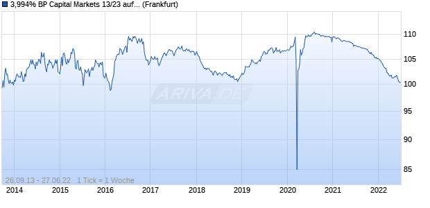 3,994% BP Capital Markets 13/23 auf Festzins (WKN A1HRHR, ISIN US05565QCJ58) Chart