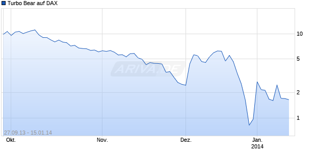 Turbo Bear auf DAX [Citigroup Global Markets Deutschland AG] Chart