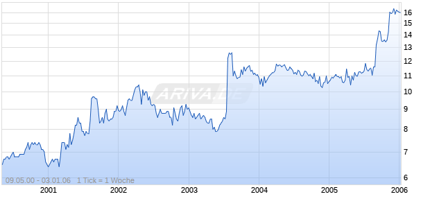 ACCESS ANYTIME BANCORP Chart