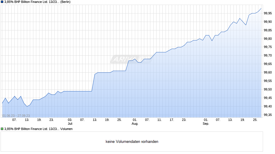 3,85% BHP Billiton Finance Ltd. 13/23 auf Festzins Chart