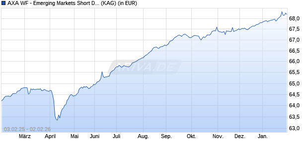 Performance des AXA WF - Emerging Markets Short Duration Bonds I a EUR h (WKN A1J0LQ, ISIN LU0800573692)