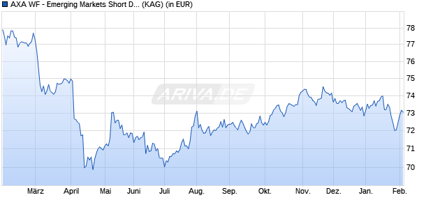 Performance des AXA WF - Emerging Markets Short Duration Bonds I a USD (WKN A1W4N1, ISIN LU0964942030)