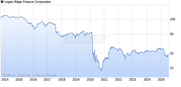 Logan Ridge Finance Corporation Chart