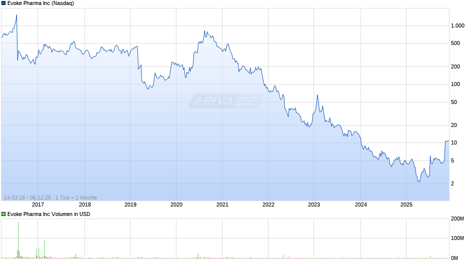 Evoke Pharma Chart