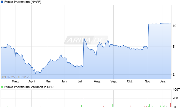 Evoke Pharma Aktie Chart