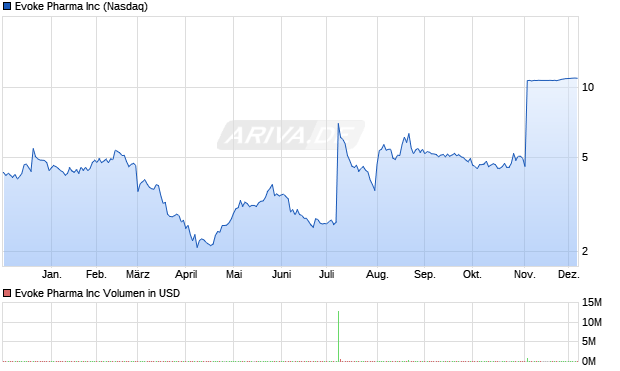 Evoke Pharma Aktie Chart