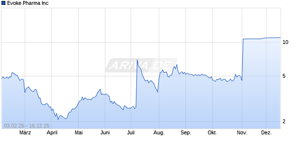 Evoke Pharma Aktie Chart