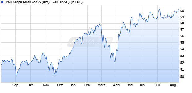 Performance des JPM Europe Small Cap A (dist) - GBP (WKN 541456, ISIN LU0119093531)