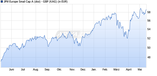Performance des JPM Europe Small Cap A (dist) - GBP (WKN 541456, ISIN LU0119093531)