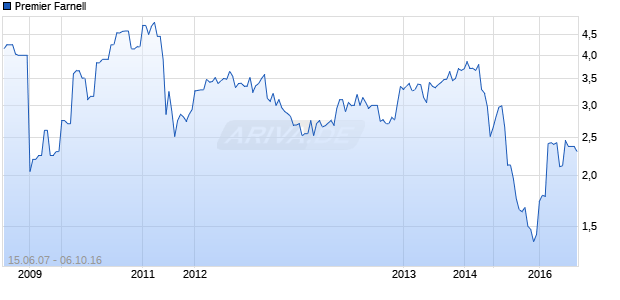 Premier Farnell Chart