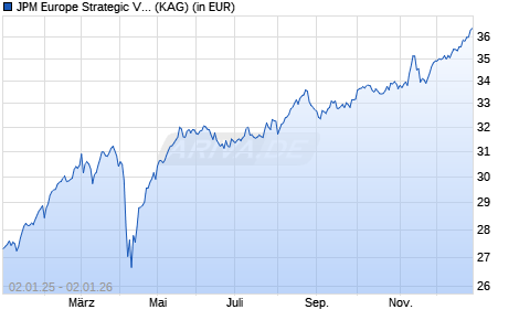 Performance des JPM Europe Strategic Value A (dist) - GBP (WKN 541461, ISIN LU0119092640)